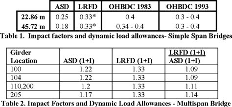 impact test section 10 aashto me 70|CHAPTER 2. Deflection Testing Guidelines .